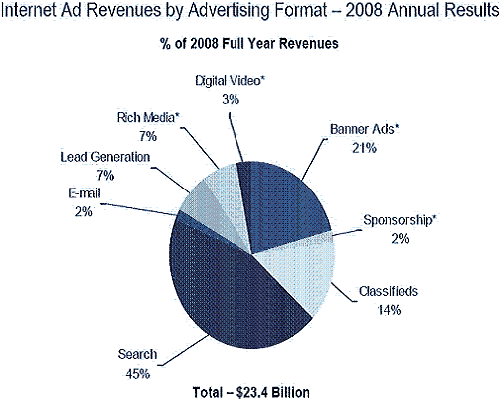График из ежегодного отчета The Interactive Advertising Bureau 