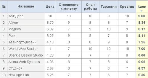 Рейтинг ведущих веб-студий Украины 2009