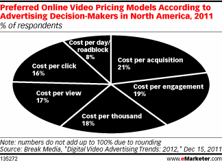 Желаемые модели оплаты онлайн-видеорекламы