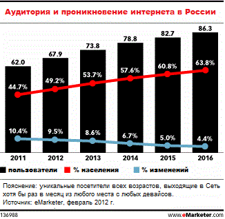 Аудитория и уровень проникновения Рунета (по данным eMarketer)