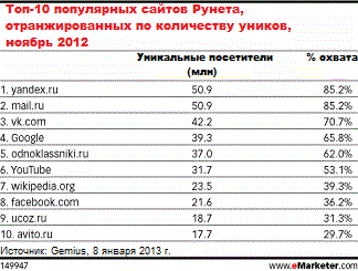 Самые посещаемые онлайн-ресурсы Рунета, 2013