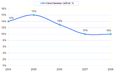 Динамика качественных сайтов в Рунете, 2004-2008, в %