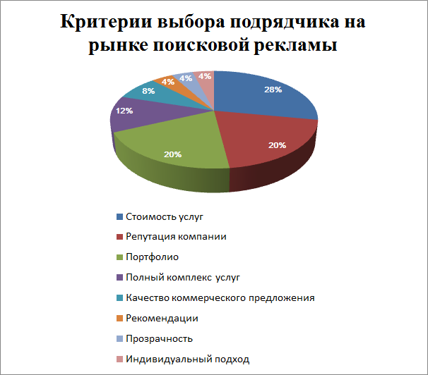 Критерии выбора подрядчика на рынке поисковой рекламы в России