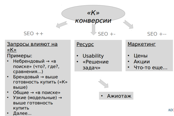 Конверсия запросов. KPI маркетолога. КПИ маркетолога. Запрос в маркетинге пример.