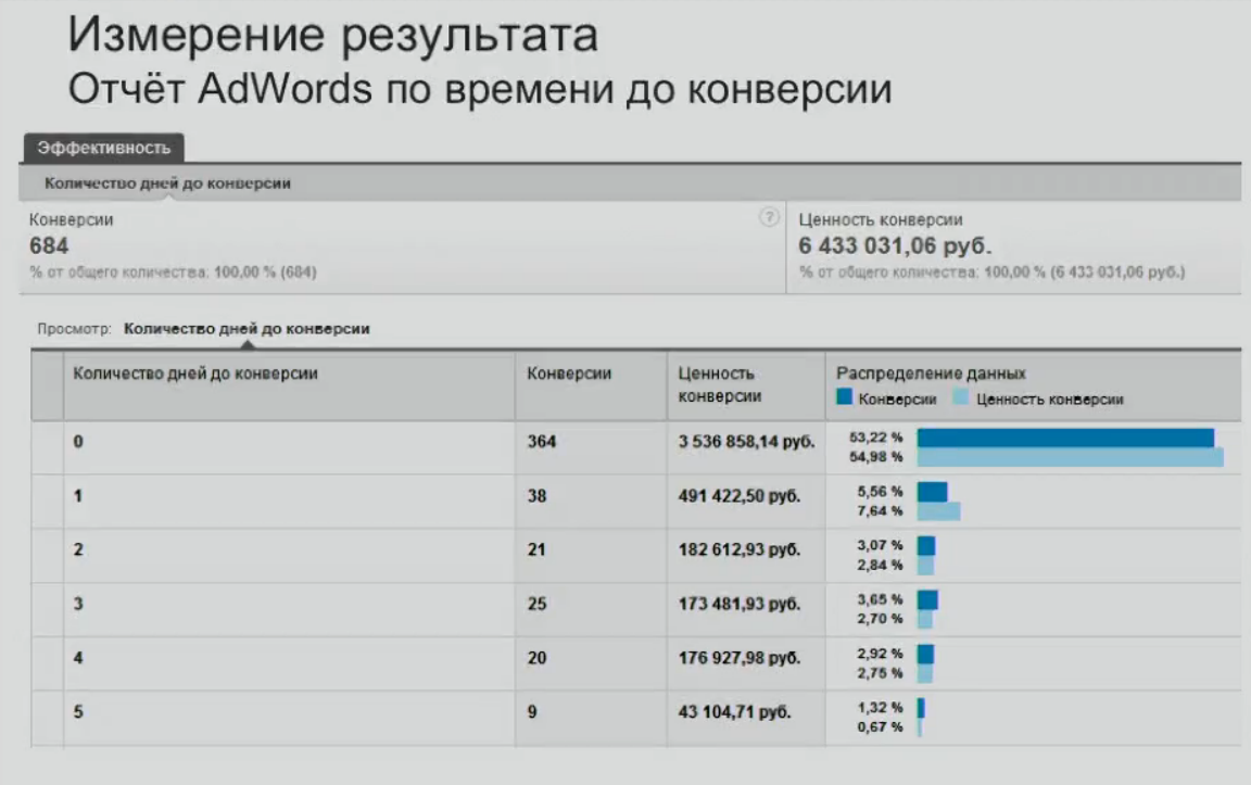 Конверсии отчет. Среднее время конверсии. Среднее время конверсии конверсия это. Отслеживание конверсий. Количество конверсий это.