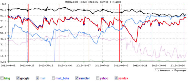 Повышение скорости индексации Поиска@Mail.Ru в сентябре