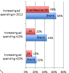 Прогнозы на 2012 г.:контекст против имиджеовй рекламы