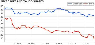 Графики стоимости акций Microsoft и Yahoo!