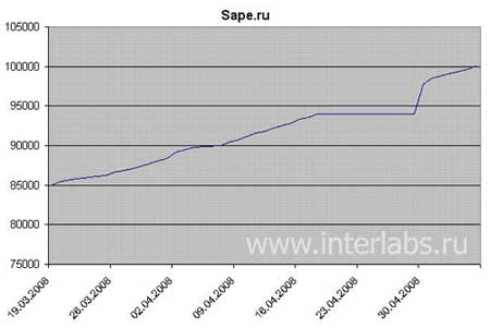 сайтов в базе Sape.ru превысило 100 тысяч 