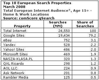 Результаты исследования европейского рынка поисковых сервисов за март 2008