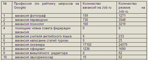Топ-10 вакансий, которые ищут в Google.ru