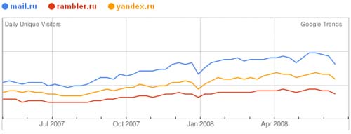 Google Trends для Яндекса, Рамблера и Mail.ru