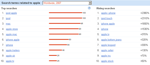 Статистика запроса apple за 2007 год