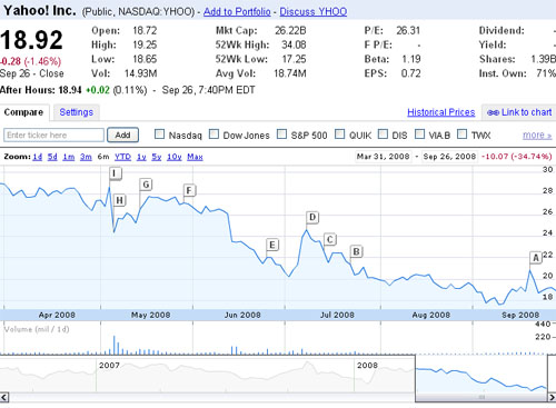 Падение акций Yahoo в течение последнего полугодия 