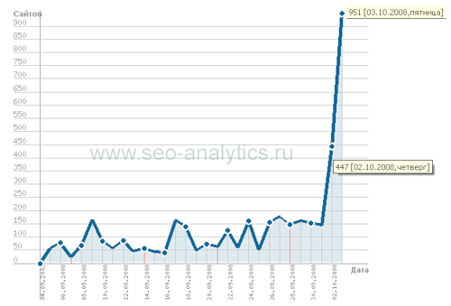 Прирост количества сайтов в Mainlink.ru