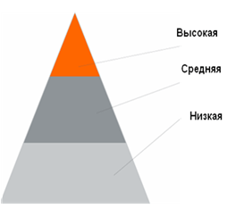 Площадь каждого фрагмента пирамиды пропорциональна количеству уникальных пользователей в каждой стадии коммерческой заинтересованности