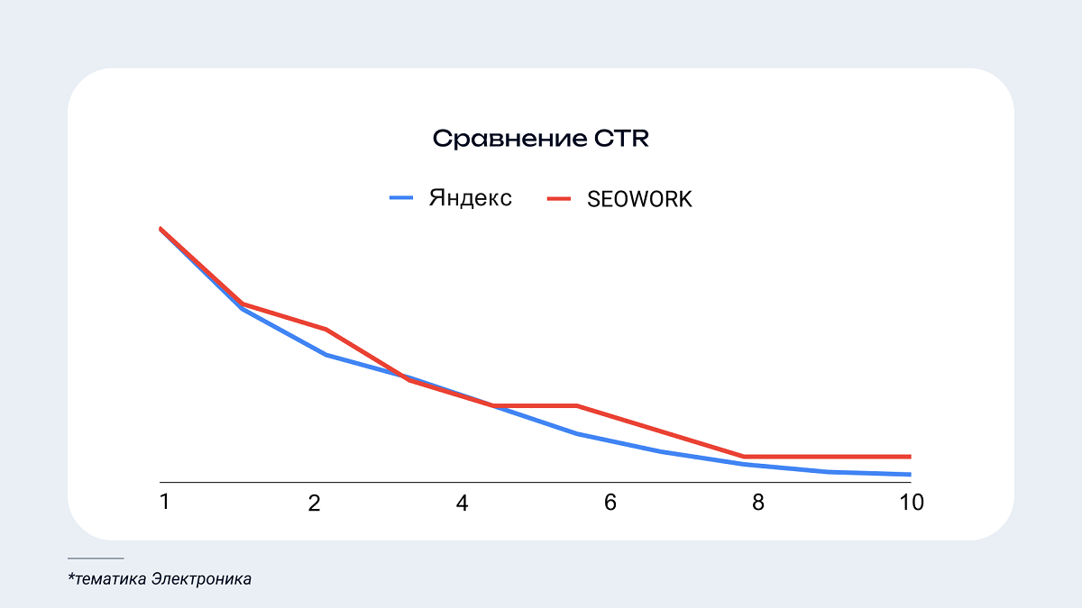 Сравнение CTR