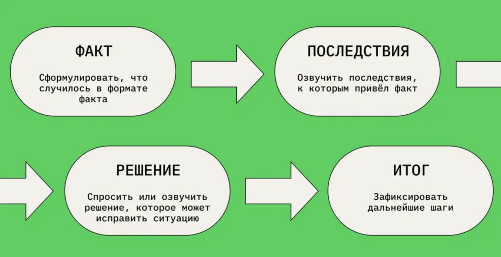 Схема развивающей обратной связи от Яндекса