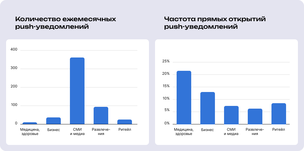 Данные по рассылкам в Android-приложениях