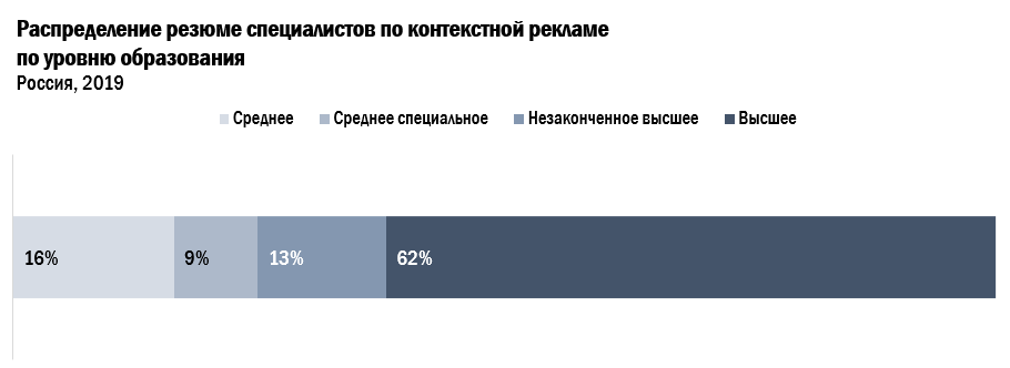 Средний уровень образования соискателя на должность специалиста по контекстной рекламе, Россия 2019