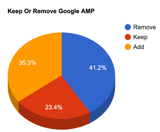 amp-removal-poll