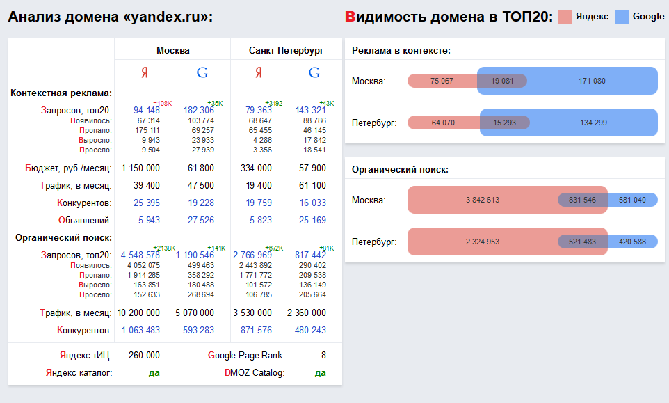 Анализ топ20 результатов поисковой выдачи систем Яндекс и Google с помощью сервиса AdVodka