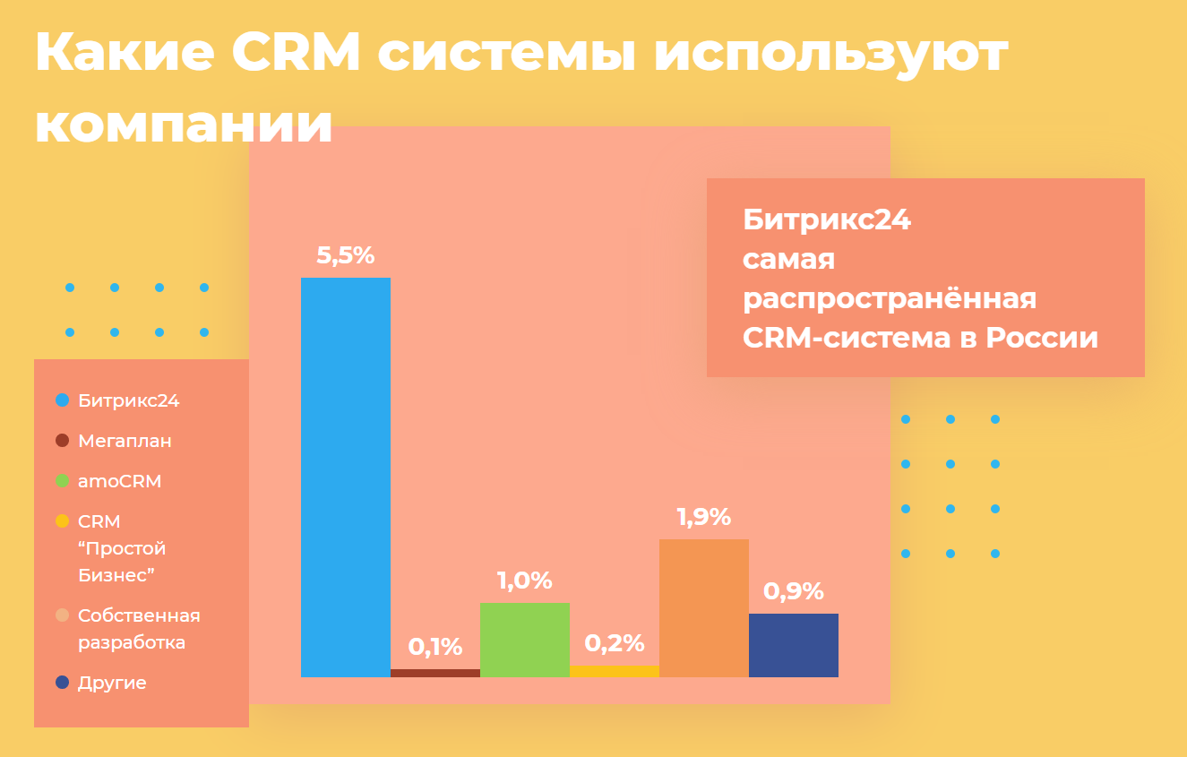 лидером среди компаний-разработчиков CRM является компания «Битрикс 24»
