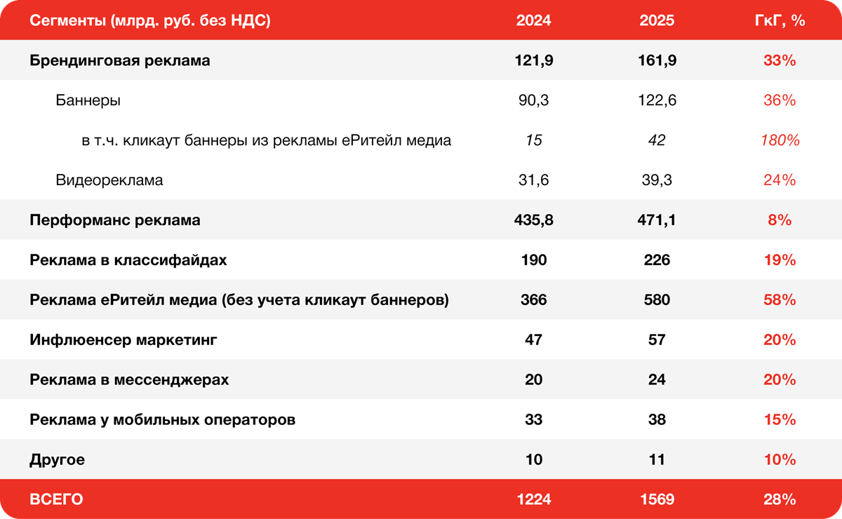 АРИР_Объем российского рынка рекламы и продвижения в интернете составил 1,569 трлн рублей