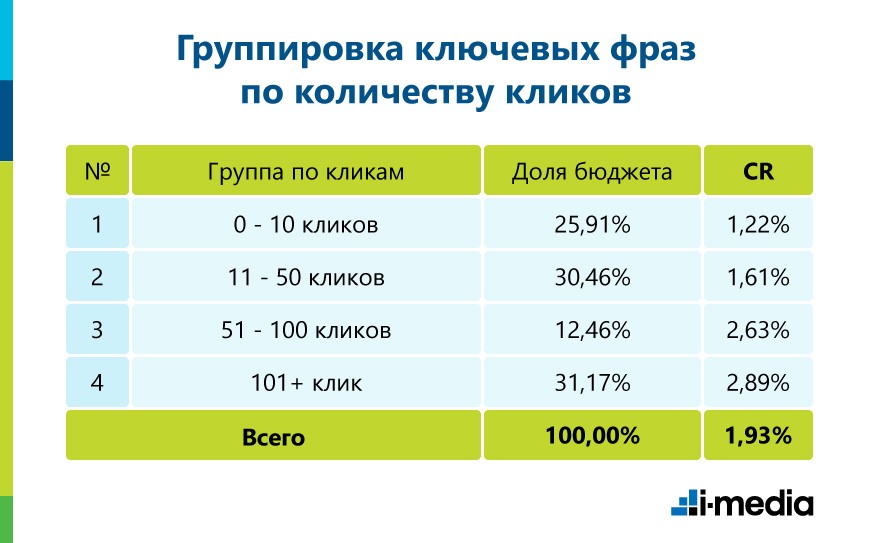 Группировка ключевых фраз по количеству кликов  (рекламная кампания одной товарной категории, месячный бюджет около 50 000 руб., сводные данные за полгода)