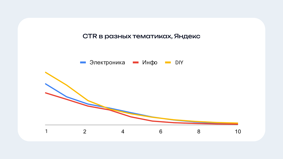 Сравнение кликабельности первых позиций