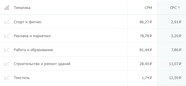 Самый низкий показатель CPC 
