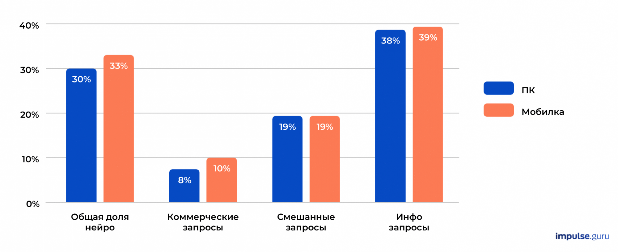 Доля нейровыдачи в рунете