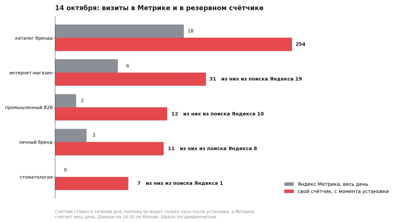  визиты в Метрике и в резервном счетчике