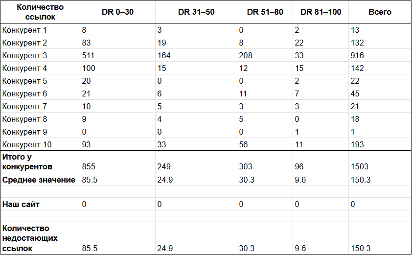 Ссылки конкурентов