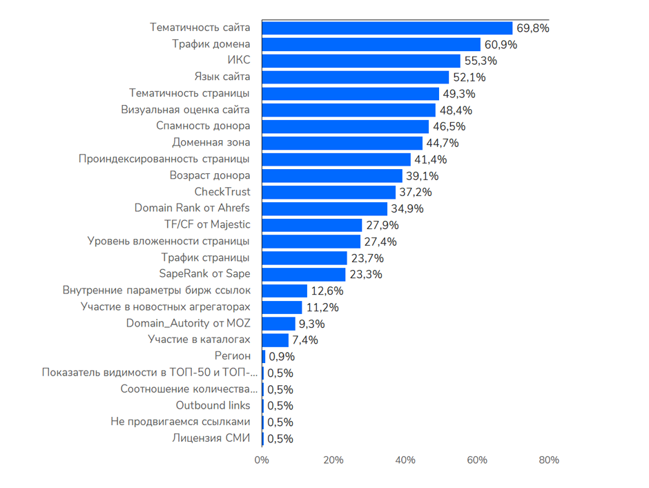 какие показатели стоит рассматривать при выборе доноров