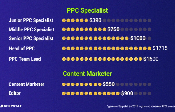 Зарплата специалиста по контекстной рекламе и контент-маркетолога