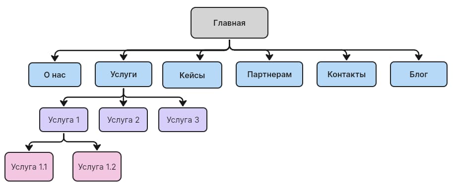 Структура корпоративного сайта