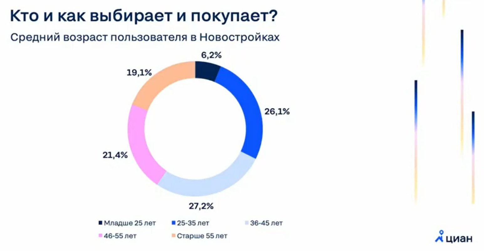 Как клиент принимает решение о покупке квартиры