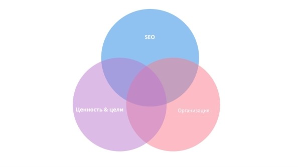 Продуктовое SEO