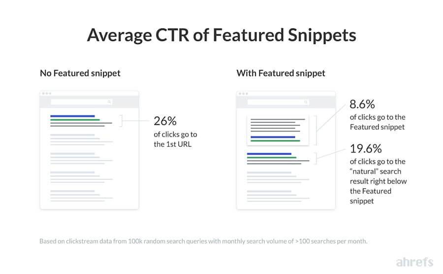 ahrefs-featured-snippets-ctr.jpg
