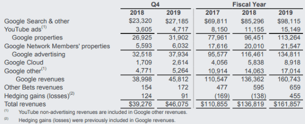 Alphabet, владеющая Google, представила финансовый отчет за 2019 год и четвертый квартал