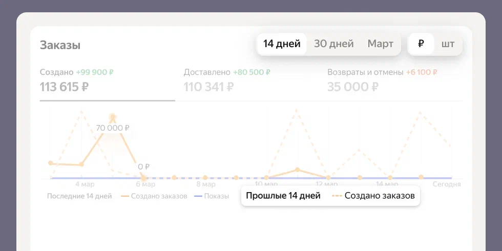 Заказы Яндекс Маркет 