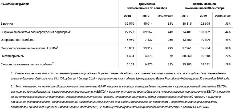Выручка Яндекса выросла на 38% в третьем квартале. Финансовые результаты