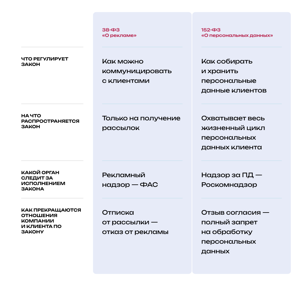 Сравнение закона «О персональных данных» и закона «О рекламе»