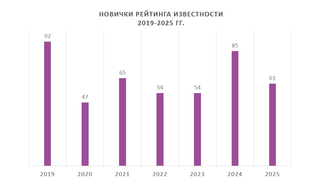Новички рейтинга 2025 Новички рейтинга 2025