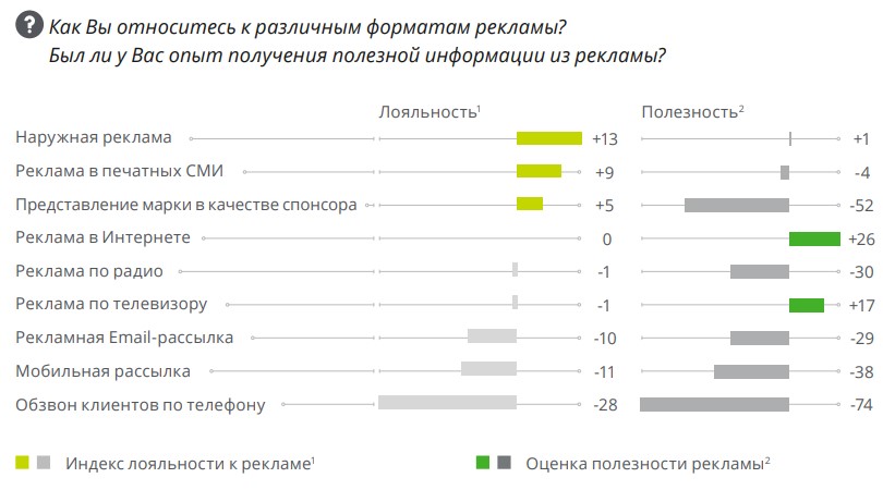 Deloitte: лояльность россиян к рекламе выросла на 26%