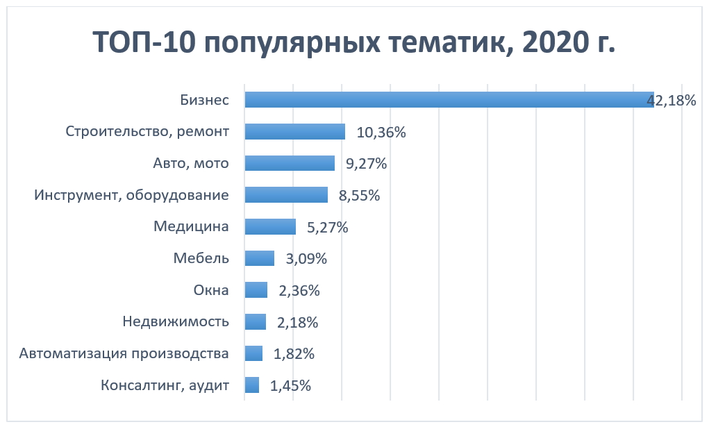ТОП-10 популярных тематик, 2020 г.