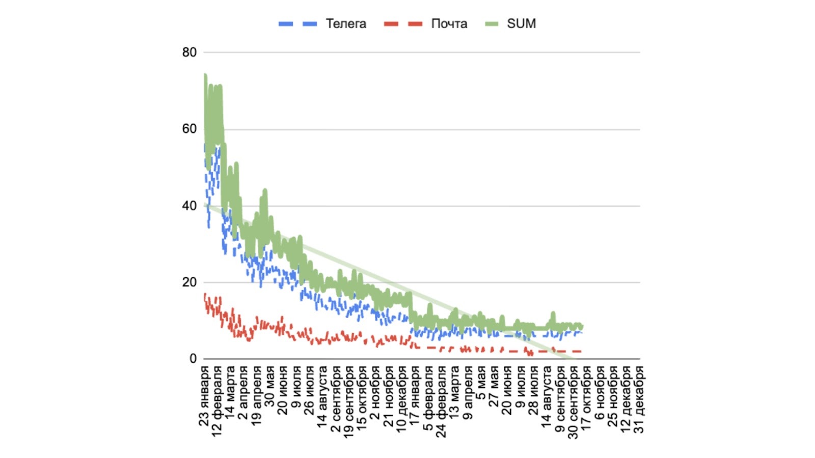График проверки почты и Telegram за два года