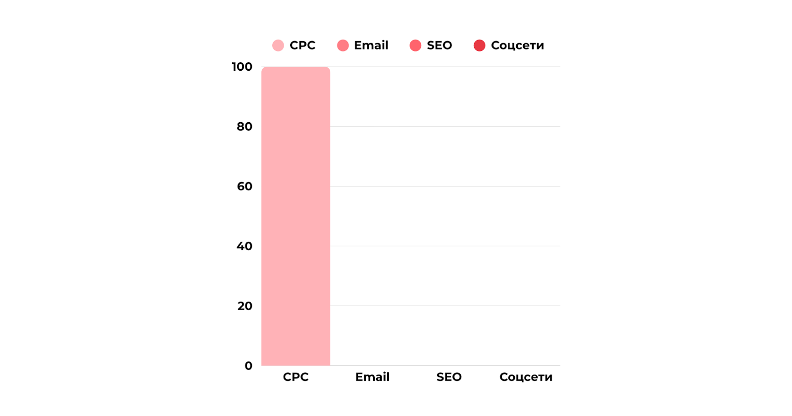 Визуализация First Click