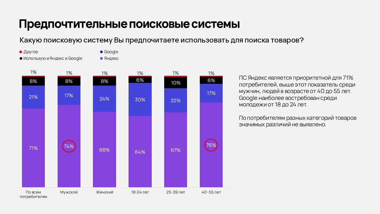 Как изменилось соотношение приверженцев Яндекса и Google